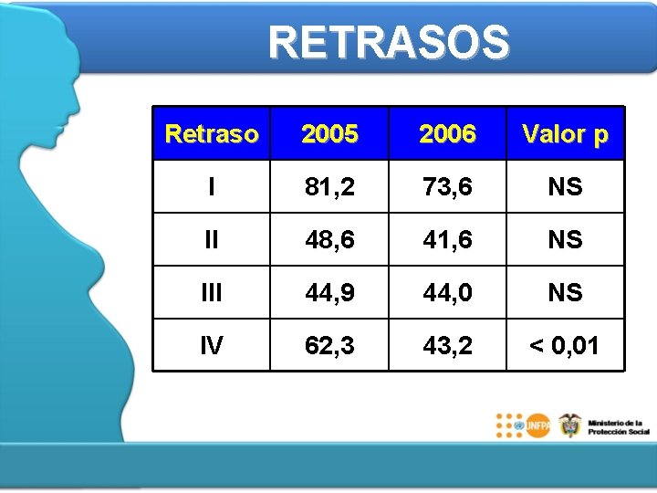 RETRASOS Retraso 2005 2006 Valor p I 81, 2 73, 6 NS II 48,