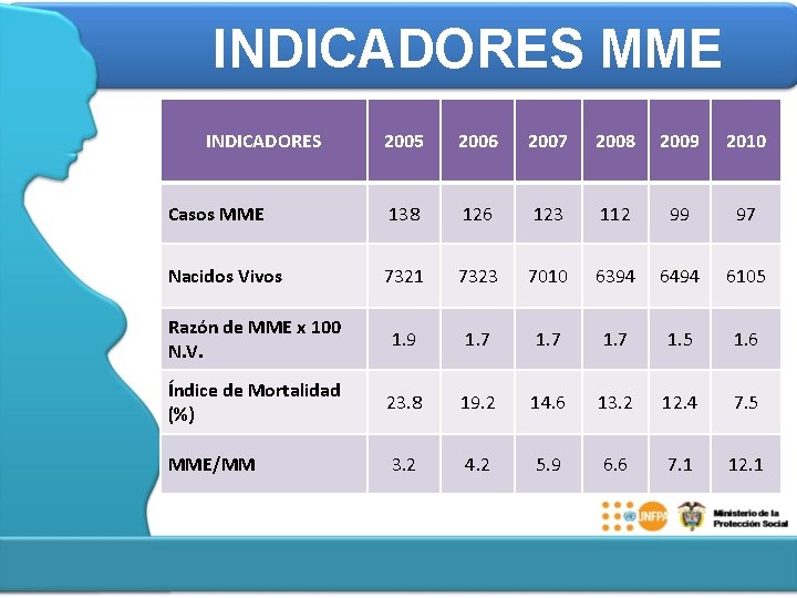 INDICADORES MME INDICADORES 2005 2006 2007 2008 2009 2010 Casos MME 138 126 123