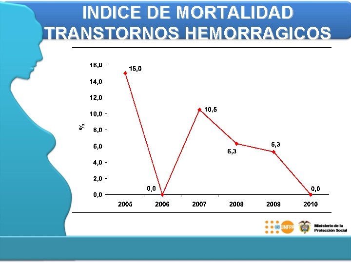 INDICE DE MORTALIDAD TRANSTORNOS HEMORRAGICOS 