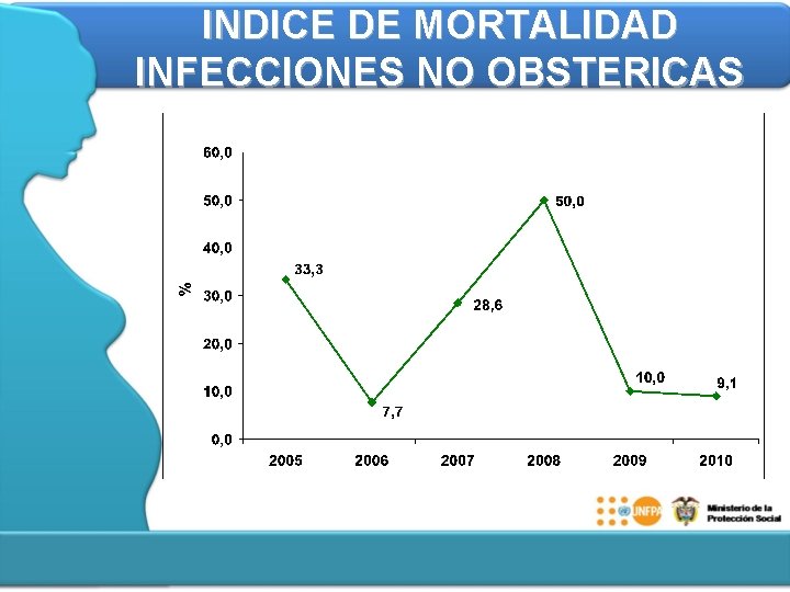 INDICE DE MORTALIDAD INFECCIONES NO OBSTERICAS 