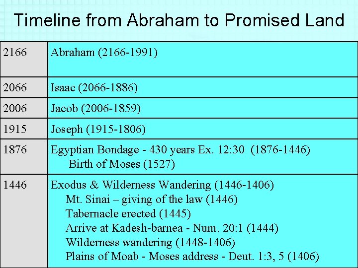 Timeline from Abraham to Promised Land 2166 Abraham (2166 -1991) 2066 Isaac (2066 -1886)