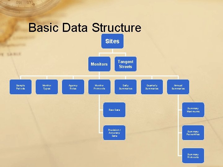 Basic Data Structure Sites Sample Periods Monitor Types Agency Roles Monitors Tangent Streets Monitor