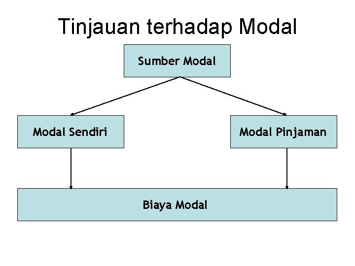 Tinjauan terhadap Modal Sumber Modal Sendiri Modal Pinjaman Biaya Modal 