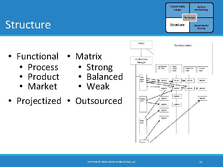 Future State Vision Delivery Methodology The Business Structure Departmental Persona • Functional • Matrix