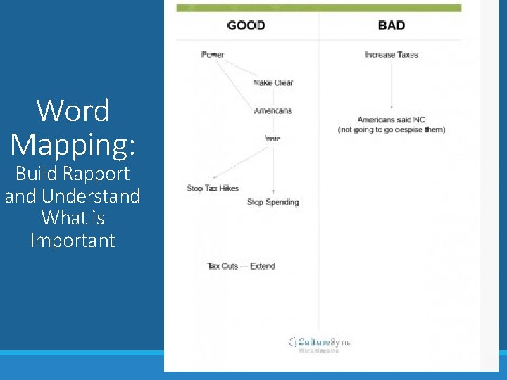 Word Mapping: Build Rapport and Understand What is Important COPYRIGHT 2015 ANLIN CONSULTING, LLC