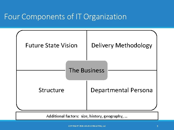 Four Components of IT Organization Future State Vision Delivery Methodology The Business Structure Departmental