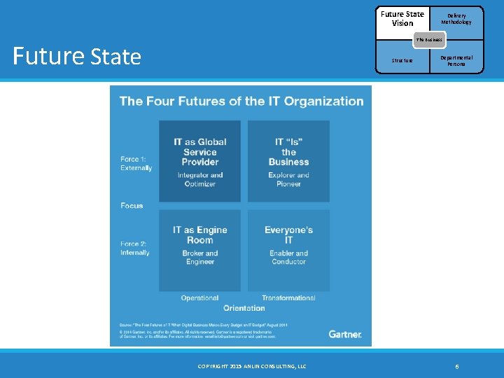 Future State Vision Delivery Methodology The Business Future State Structure COPYRIGHT 2015 ANLIN CONSULTING,