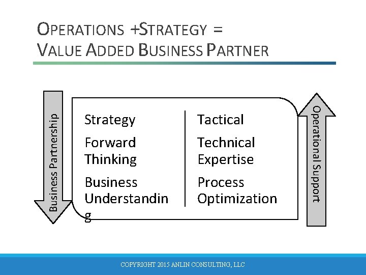 Strategy Forward Thinking Tactical Technical Expertise Business Understandin g Process Optimization COPYRIGHT 2015 ANLIN