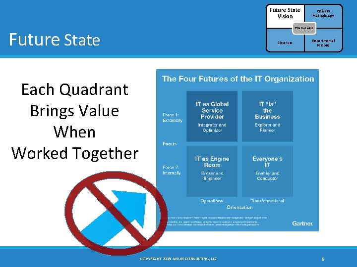 Future State Vision Delivery Methodology The Business Future State Structure Departmental Persona Each Quadrant