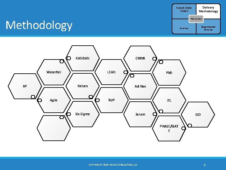 Future State Vision Methodology The Business Departmental Persona Structure KANBAN CMMI LEAN Waterfall Kaisen