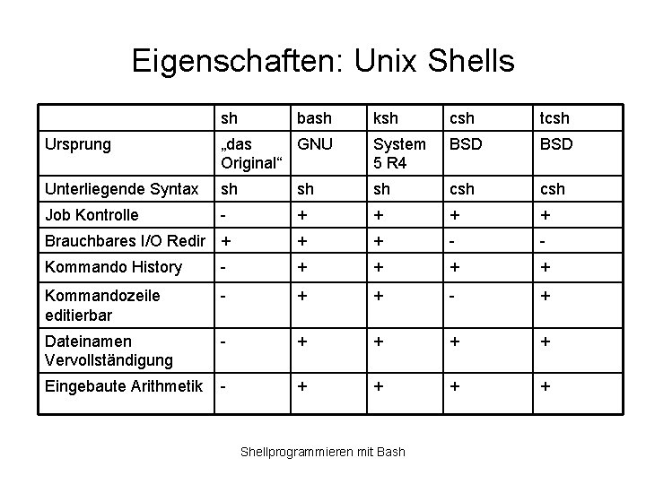 Eigenschaften: Unix Shells sh bash ksh csh tcsh Ursprung „das GNU Original“ System 5