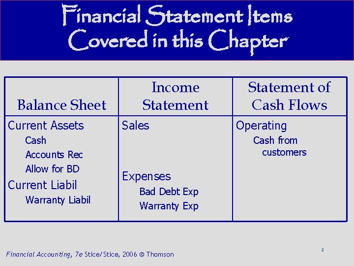 Financial Statement Items Covered in this Chapter Balance Sheet Current Assets Cash Accounts Rec