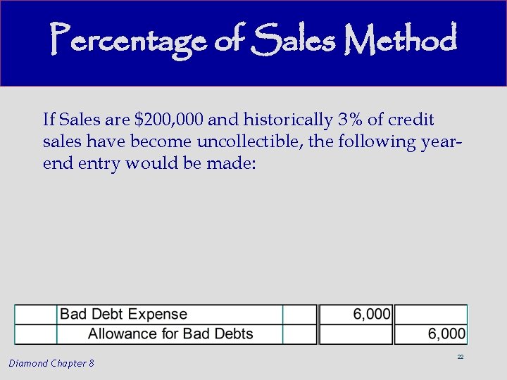 Percentage of Sales Method If Sales are $200, 000 and historically 3% of credit