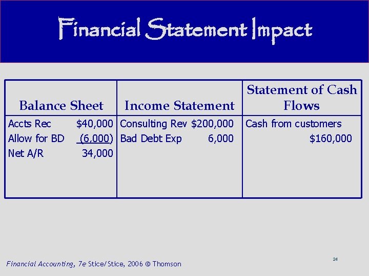 Financial Statement Impact Balance Sheet Accts Rec Allow for BD Net A/R Statement of