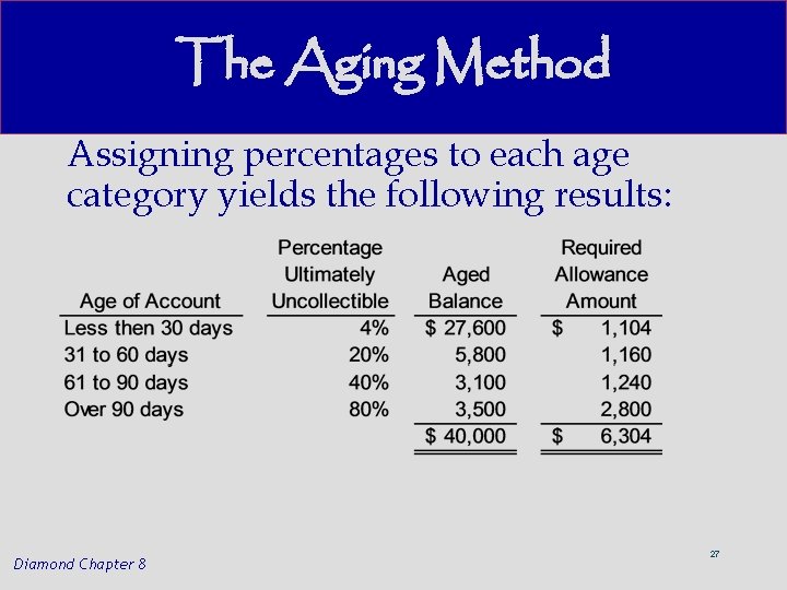 The Aging Method Assigning percentages to each age category yields the following results: Diamond