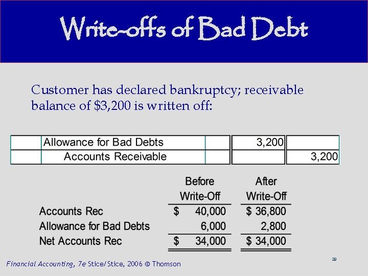 Write-offs of Bad Debt Customer has declared bankruptcy; receivable balance of $3, 200 is