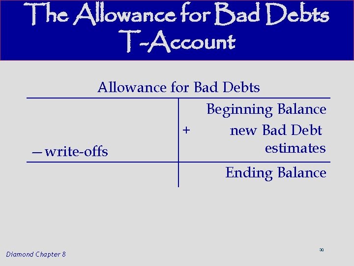 The Allowance for Bad Debts T-Account Allowance for Bad Debts Beginning Balance + new