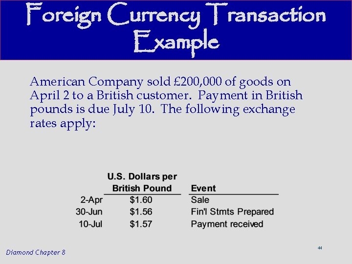 Foreign Currency Transaction Example American Company sold £ 200, 000 of goods on April