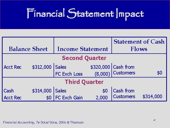 Financial Statement Impact Balance Sheet Statement of Cash Income Statement Flows Second Quarter Acct