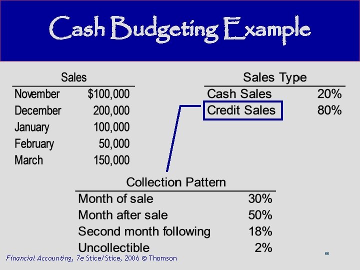 Cash Budgeting Example Financial Accounting, 7 e Stice/Stice, 2006 © Thomson 56 