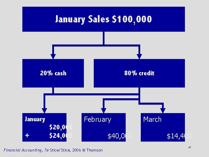 January Sales $100, 000 20% cash February January + 80% credit $20, 000 $24,