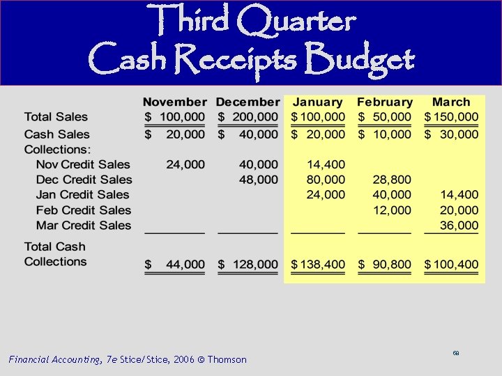 Third Quarter Cash Receipts Budget Financial Accounting, 7 e Stice/Stice, 2006 © Thomson 58