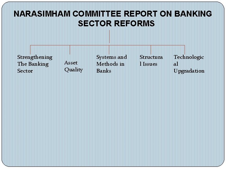 NARASIMHAM COMMITTEE REPORT ON BANKING SECTOR REFORMS Strengthening The Banking Sector Asset Quality Systems