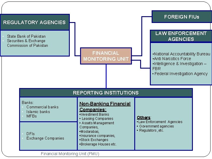 FOREIGN FIUs REGULATORY AGENCIES LAW ENFORCEMENT AGENCIES • State Bank of Pakistan • Securities