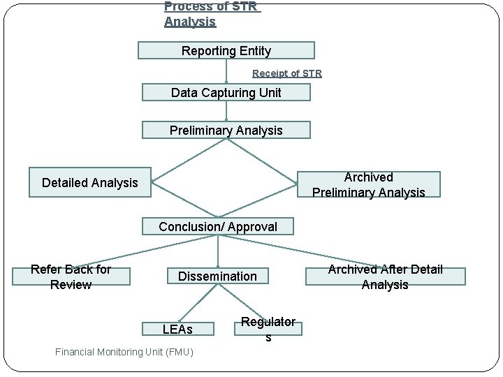 Process of STR Analysis Reporting Entity Receipt of STR Data Capturing Unit Preliminary Analysis