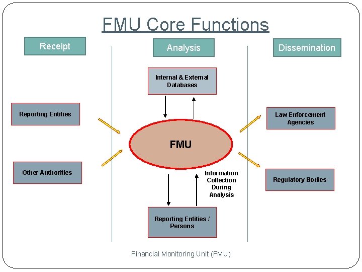FMU Core Functions Receipt Analysis Dissemination Internal & External Databases Reporting Entities Law Enforcement