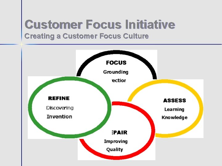 Customer Focus Initiative Creating a Customer Focus Culture 