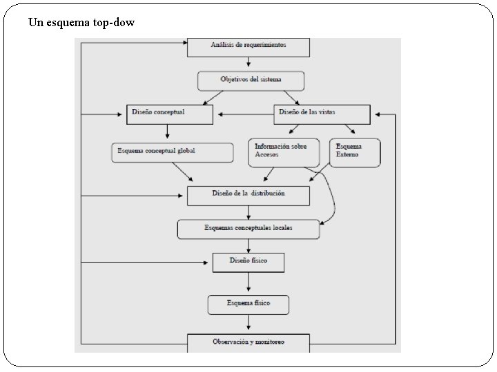 Un esquema top-dow 