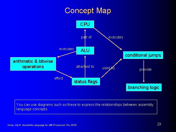 Concept Map CPU part of executes arithmetic & bitwise operations affect executes ALU attached