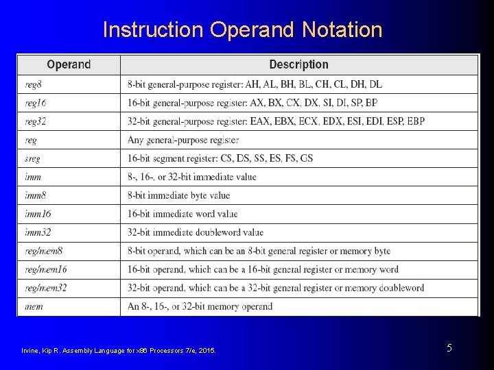 Instruction Operand Notation Irvine, Kip R. Assembly Language for x 86 Processors 7/e, 2015.