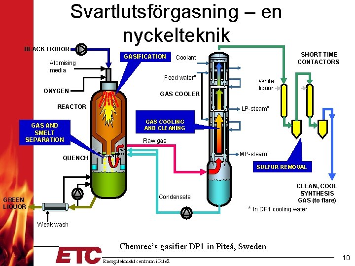 BLACK LIQUOR Svartlutsförgasning – en nyckelteknik Atomising media GASIFICATION Feed water* OXYGEN GAS COOLER