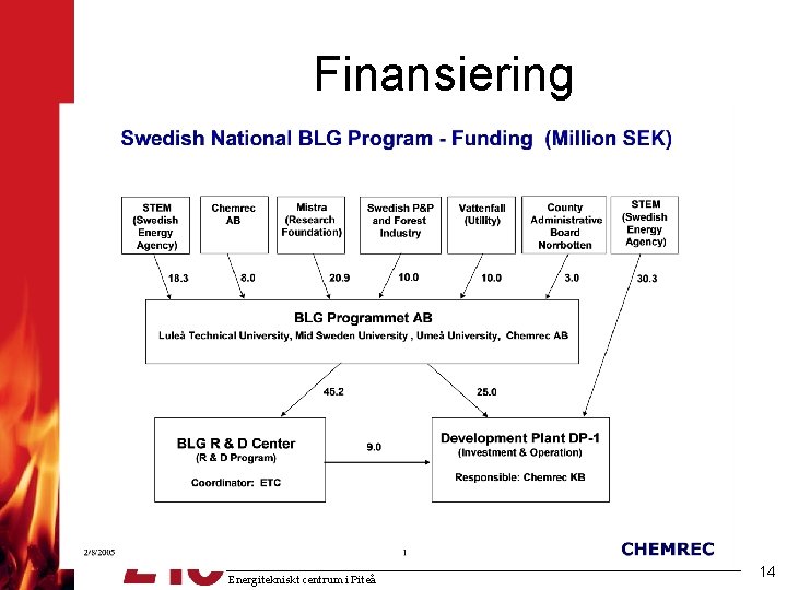 Finansiering Energitekniskt centrum i Piteå 14 