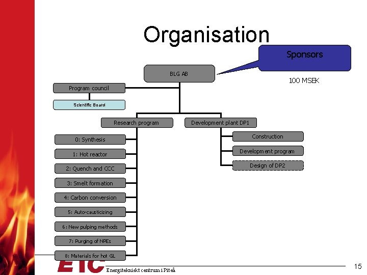 Organisation Sponsors BLG AB 100 MSEK Program council Scientific Board Research program Development plant