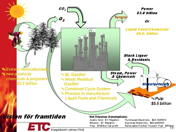 CO 2 Power $3. 8 billion Syngas Or Liquid Fuels/Chemicals $5. 5. billion Black