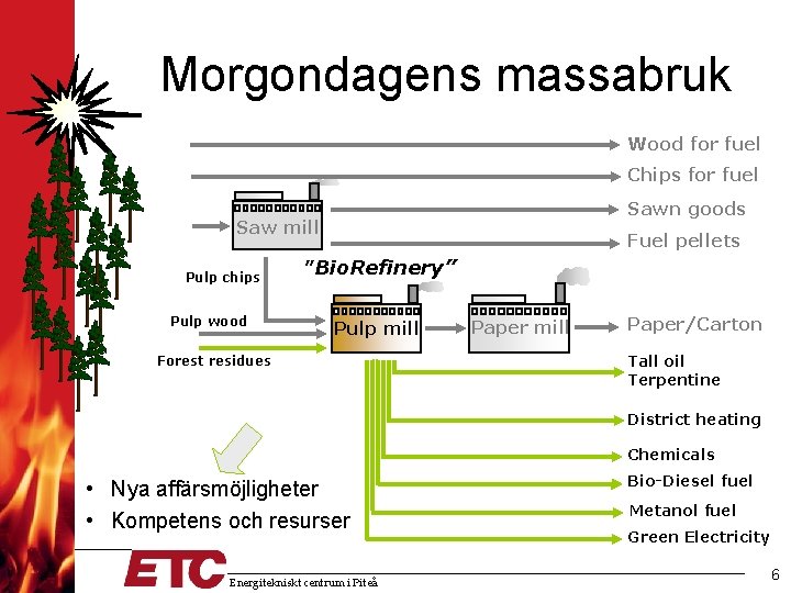 Morgondagens massabruk Wood for fuel Chips for fuel Sawn goods Saw mill Pulp chips