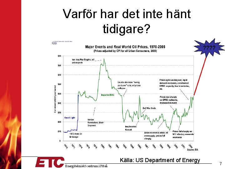 Varför har det inte hänt tidigare? ? ? Källa: US Department of Energy Energitekniskt