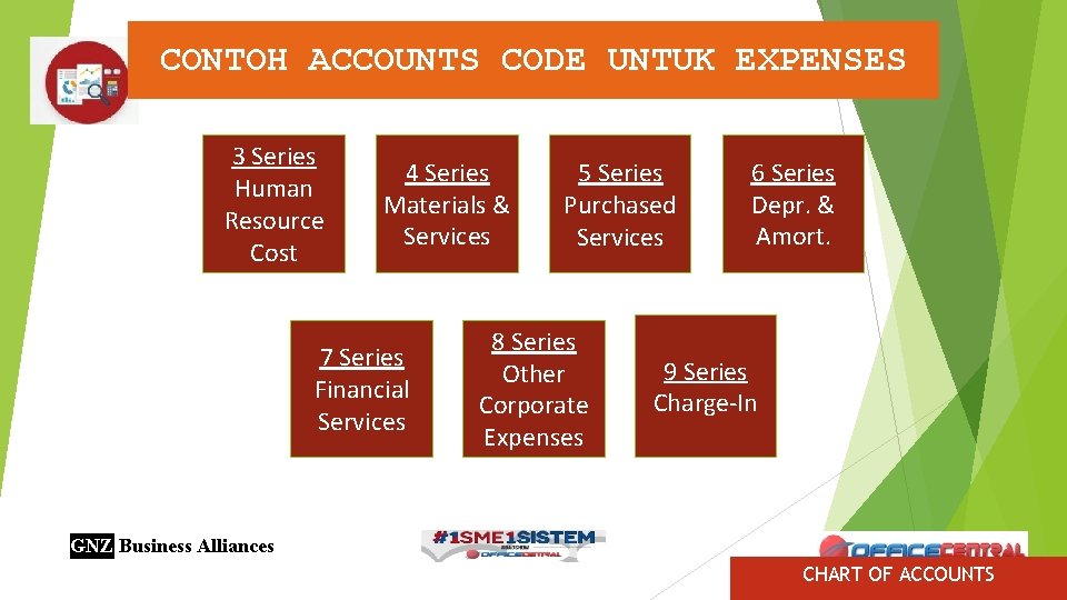 CONTOH ACCOUNTS CODE UNTUK EXPENSES 3 Series Human Resource Cost 4 Series Materials &