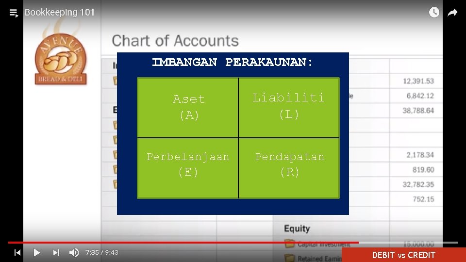 IMBANGAN PERAKAUNAN: Aset (A) Liabiliti (L) Perbelanjaan Pendapatan (E) (R) DEBIT vs CREDIT 