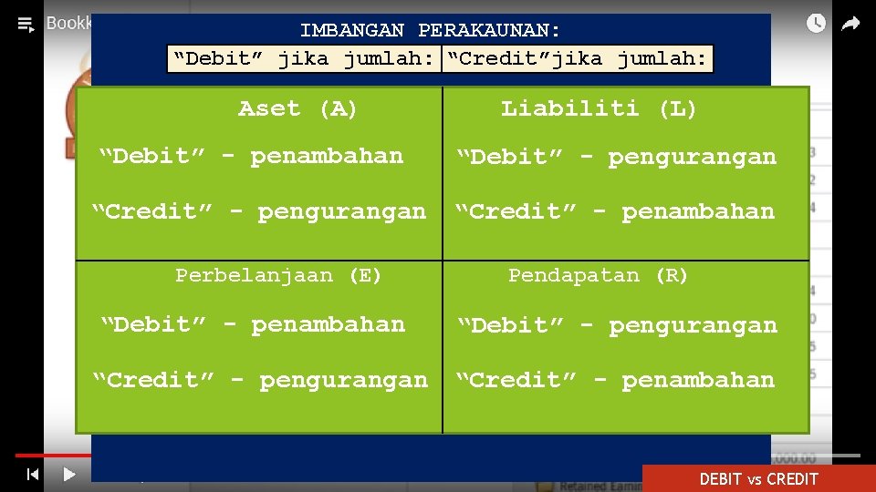 IMBANGAN PERAKAUNAN: “Debit” jika jumlah: “Credit”jika jumlah: Aset (A) Liabiliti (L) “Debit” - penambahan