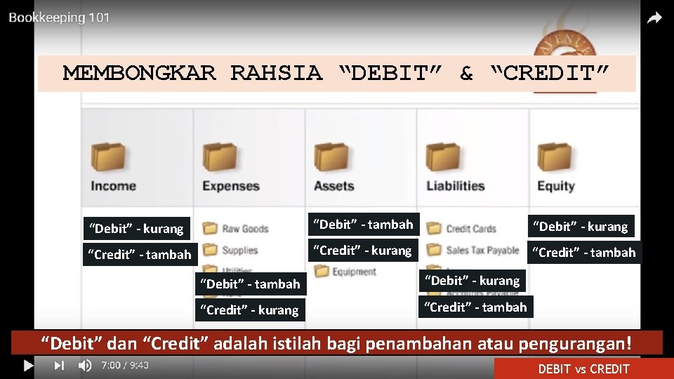 MEMBONGKAR RAHSIA “DEBIT” & “CREDIT” “Debit” - kurang “Debit” - tambah “Debit” - kurang
