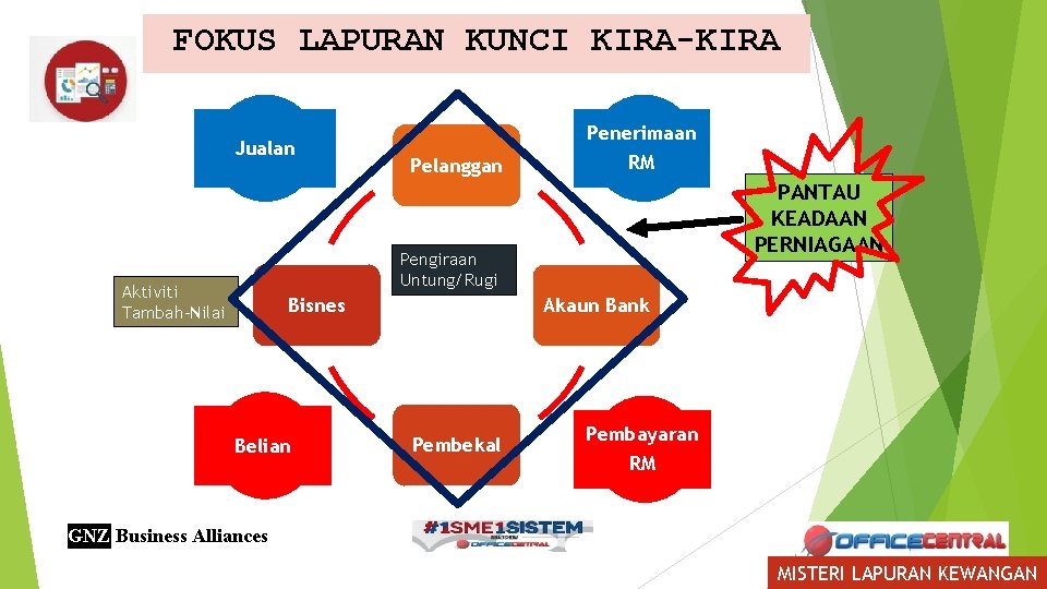 FOKUS LAPURAN KUNCI KIRA-KIRA Jualan Penerimaan Pelanggan RM RM PANTAU KEADAAN PERNIAGAAN Pengiraan Untung/Rugi