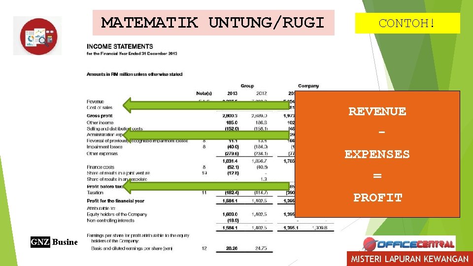 MATEMATIK UNTUNG/RUGI CONTOH! REVENUE EXPENSES = PROFIT GNZ Business Alliances MISTERI LAPURAN KEWANGAN 