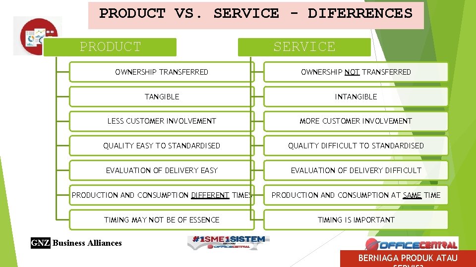 PRODUCT VS. SERVICE - DIFERRENCES PRODUCT SERVICE OWNERSHIP TRANSFERRED OWNERSHIP NOT TRANSFERRED TANGIBLE INTANGIBLE