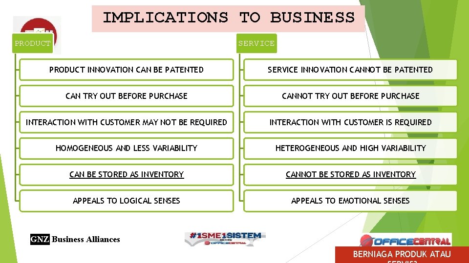 IMPLICATIONS TO BUSINESS PRODUCT SERVICE PRODUCT INNOVATION CAN BE PATENTED SERVICE INNOVATION CANNOT BE