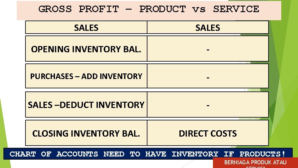 GROSS PROFIT – PRODUCT vs SERVICE SALES OPENING INVENTORY BAL. - PURCHASES – ADD