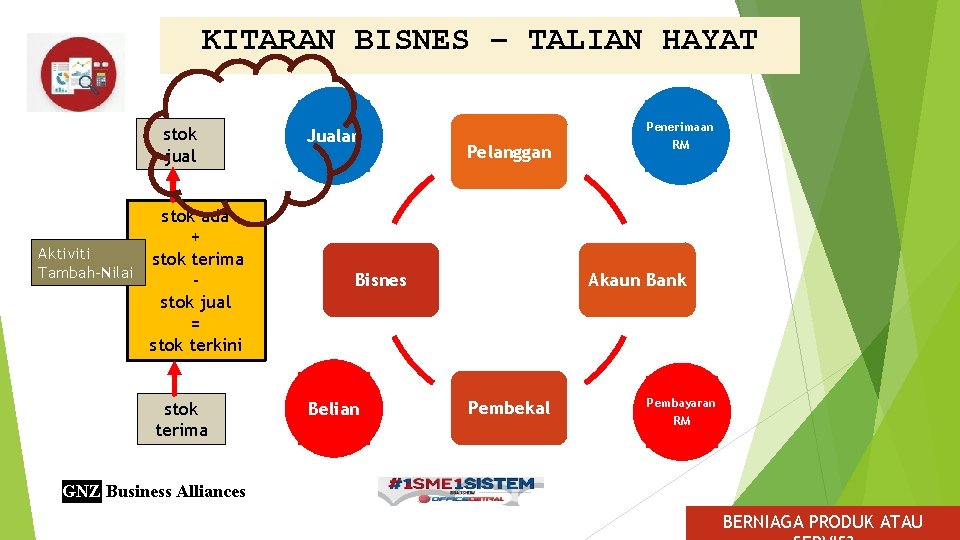 KITARAN BISNES – TALIAN HAYAT stok jual stok ada + Aktiviti stok terima Tambah-Nilai